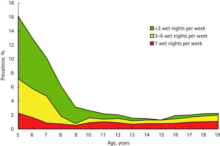 Yeung CK, et al. Differences in characteristics of nocturnal enuresis between children and adolescents: a critical appraisal from a large epidemiological study. BJU Int. 2006 ;97:1069-73. 夜尿の有病率の推移. 緑色：週3回未満の夜尿, 黄色：週3-6回の夜尿、赤色：週7回の夜尿